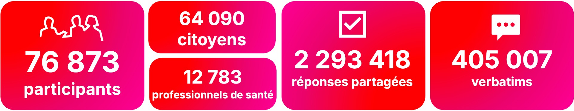76873 participants, 64090 citoyens, 12783 professionnels de santé, 2293418 réponses, 405007 verbatms